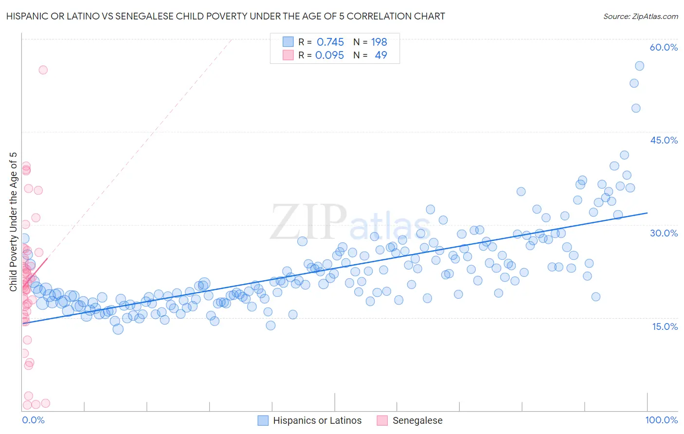 Hispanic or Latino vs Senegalese Child Poverty Under the Age of 5