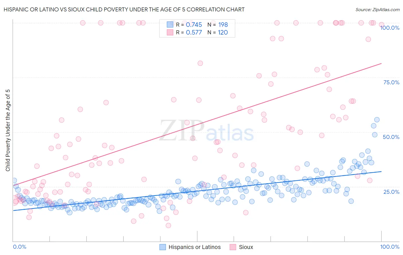 Hispanic or Latino vs Sioux Child Poverty Under the Age of 5