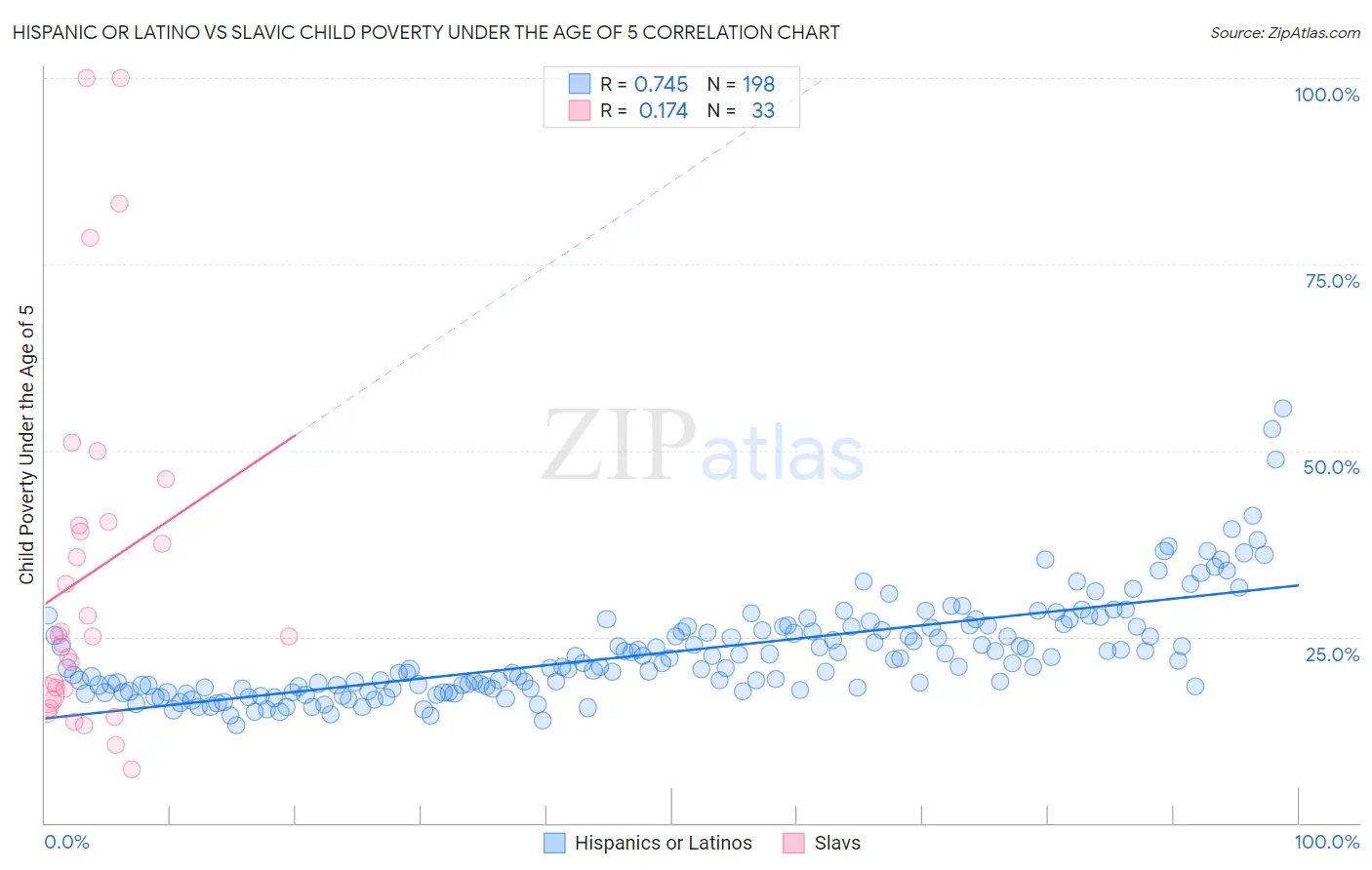 Hispanic or Latino vs Slavic Child Poverty Under the Age of 5
