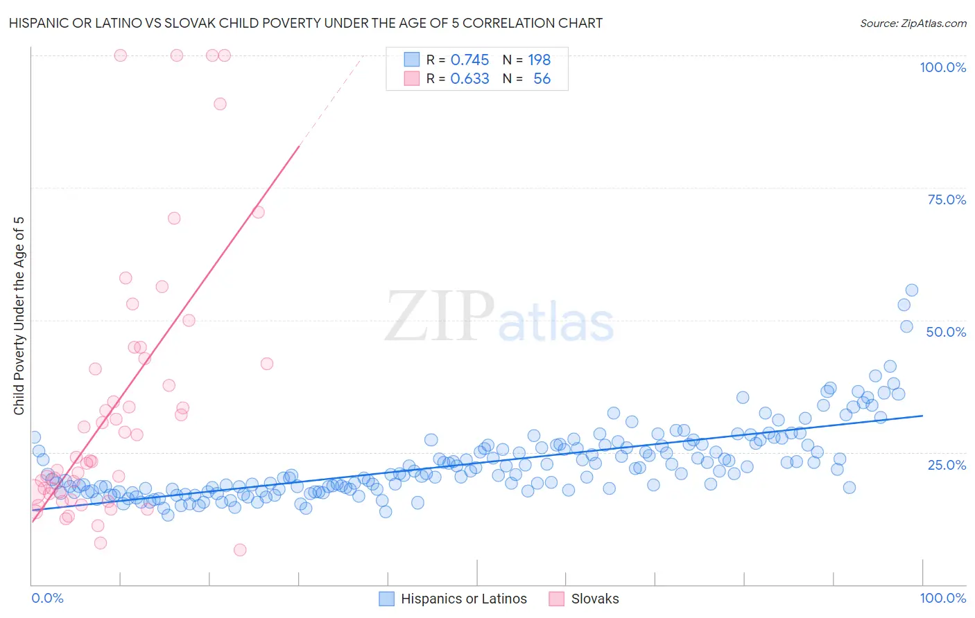 Hispanic or Latino vs Slovak Child Poverty Under the Age of 5