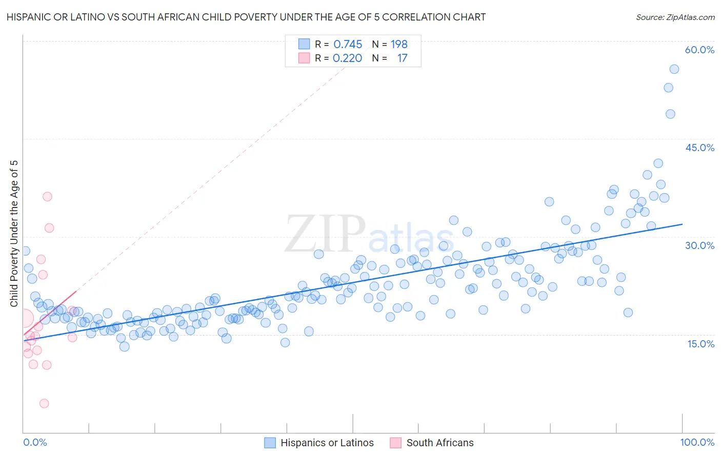 Hispanic or Latino vs South African Child Poverty Under the Age of 5