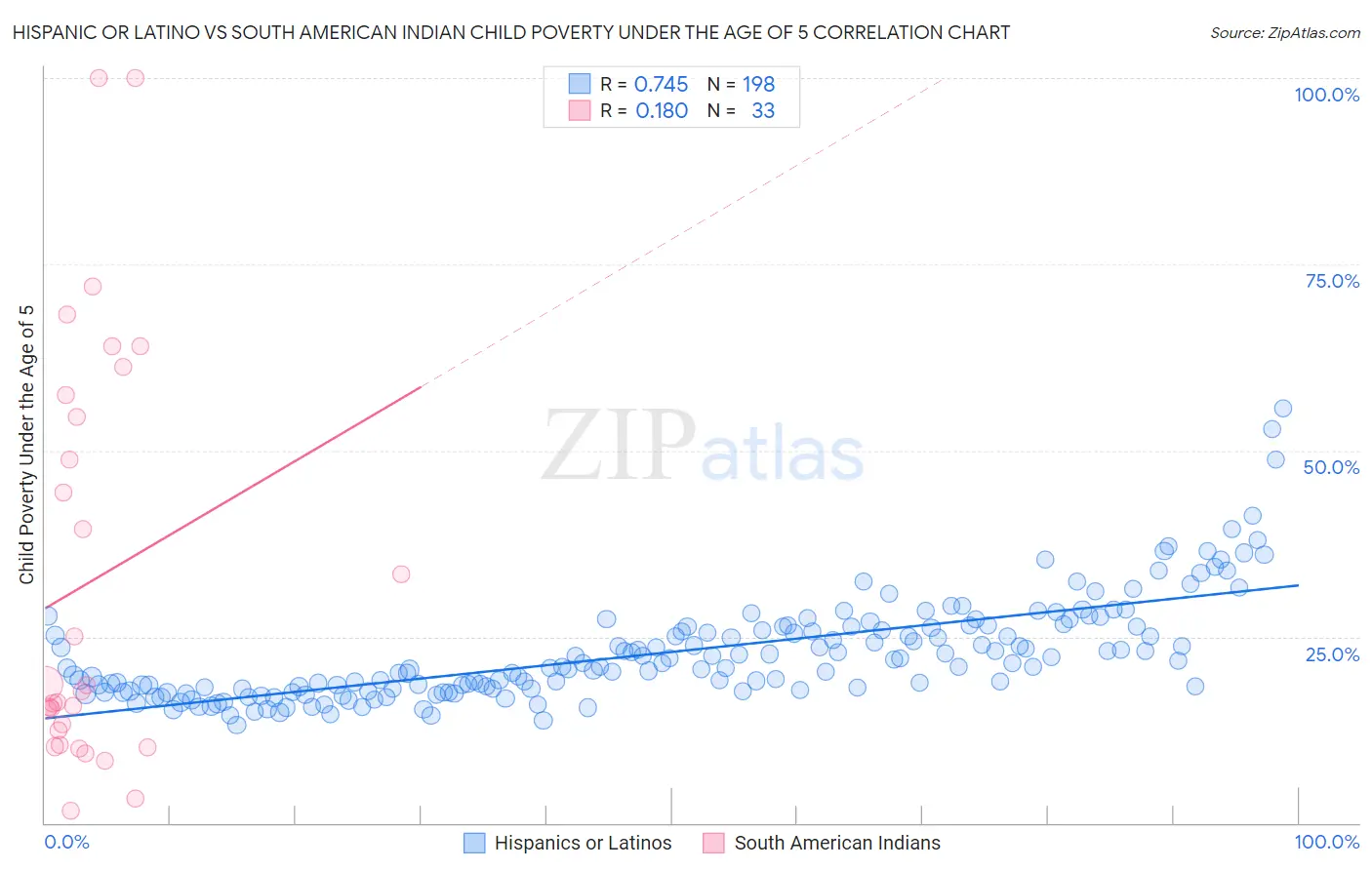 Hispanic or Latino vs South American Indian Child Poverty Under the Age of 5