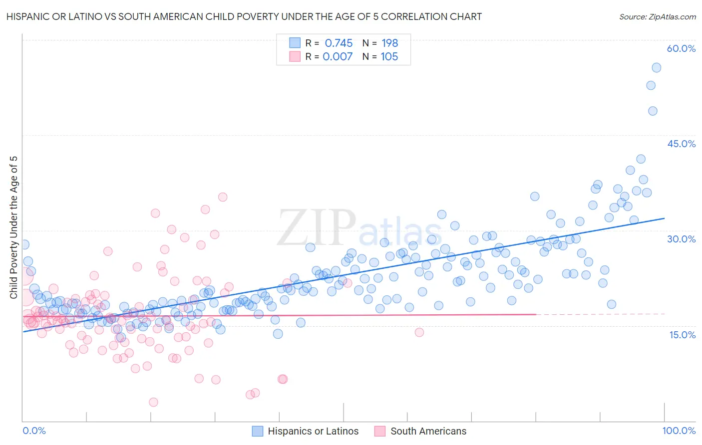 Hispanic or Latino vs South American Child Poverty Under the Age of 5