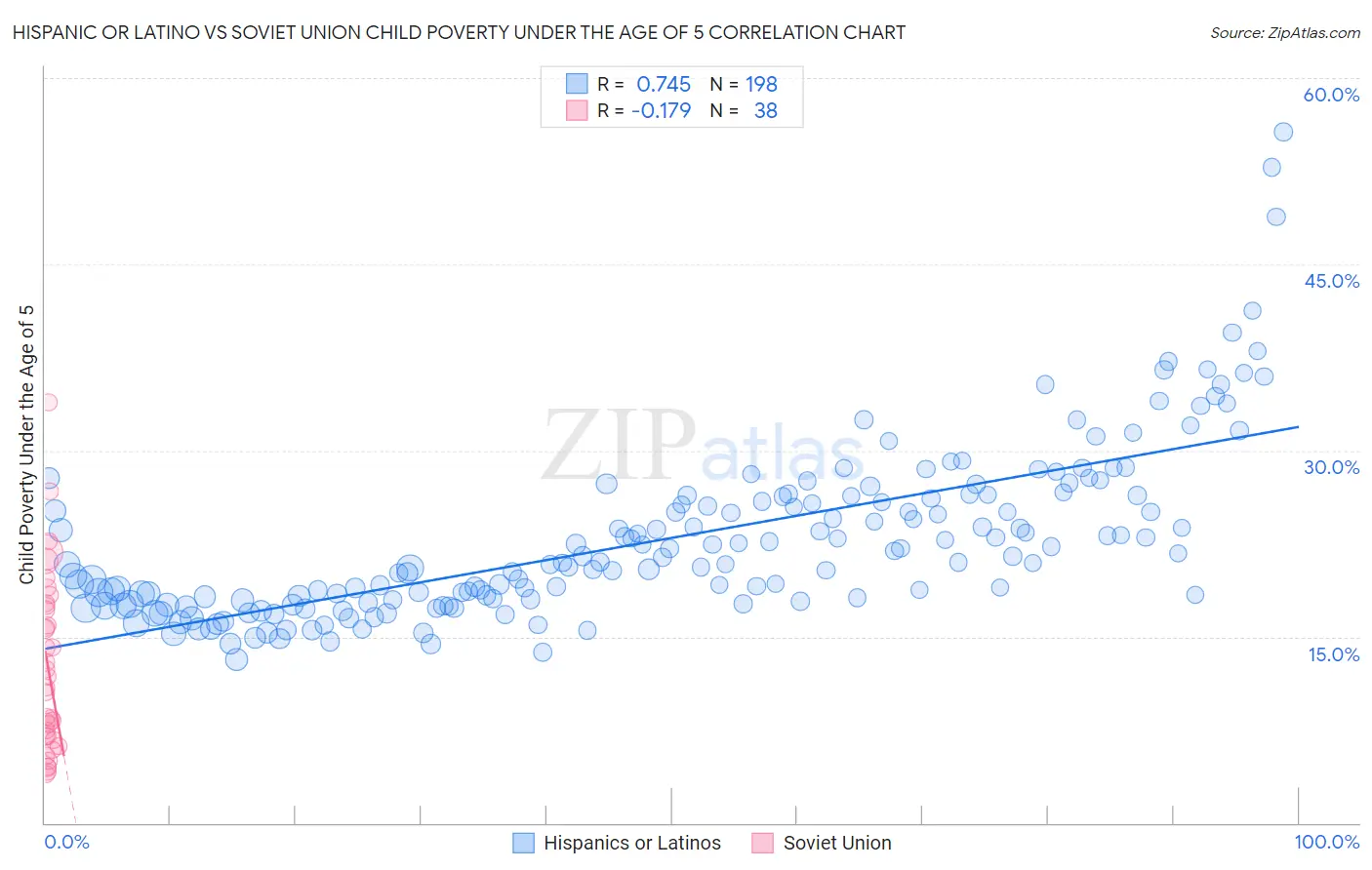 Hispanic or Latino vs Soviet Union Child Poverty Under the Age of 5