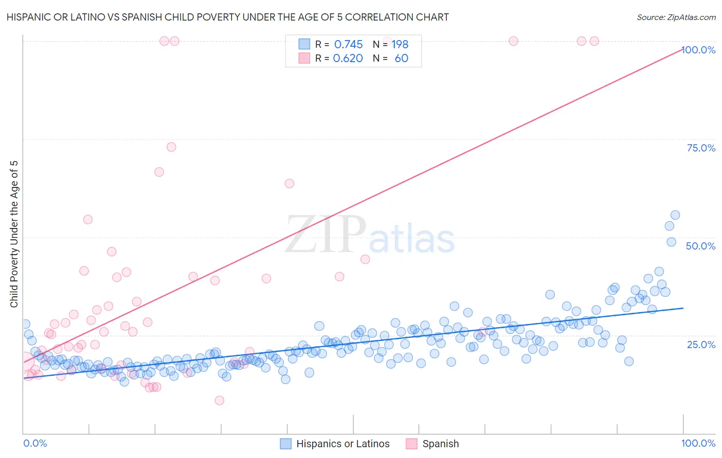 Hispanic or Latino vs Spanish Child Poverty Under the Age of 5