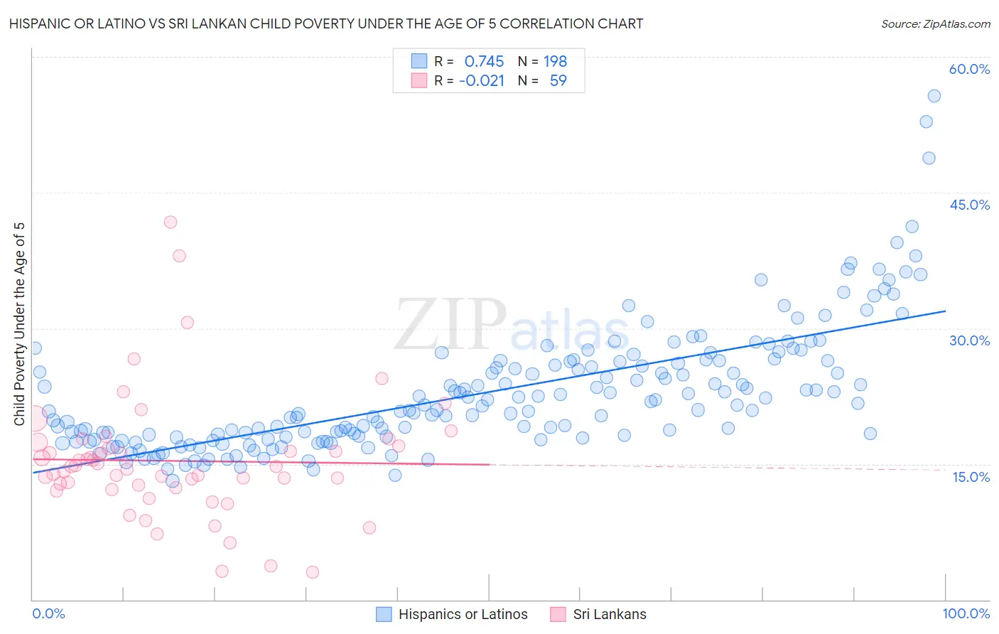 Hispanic or Latino vs Sri Lankan Child Poverty Under the Age of 5