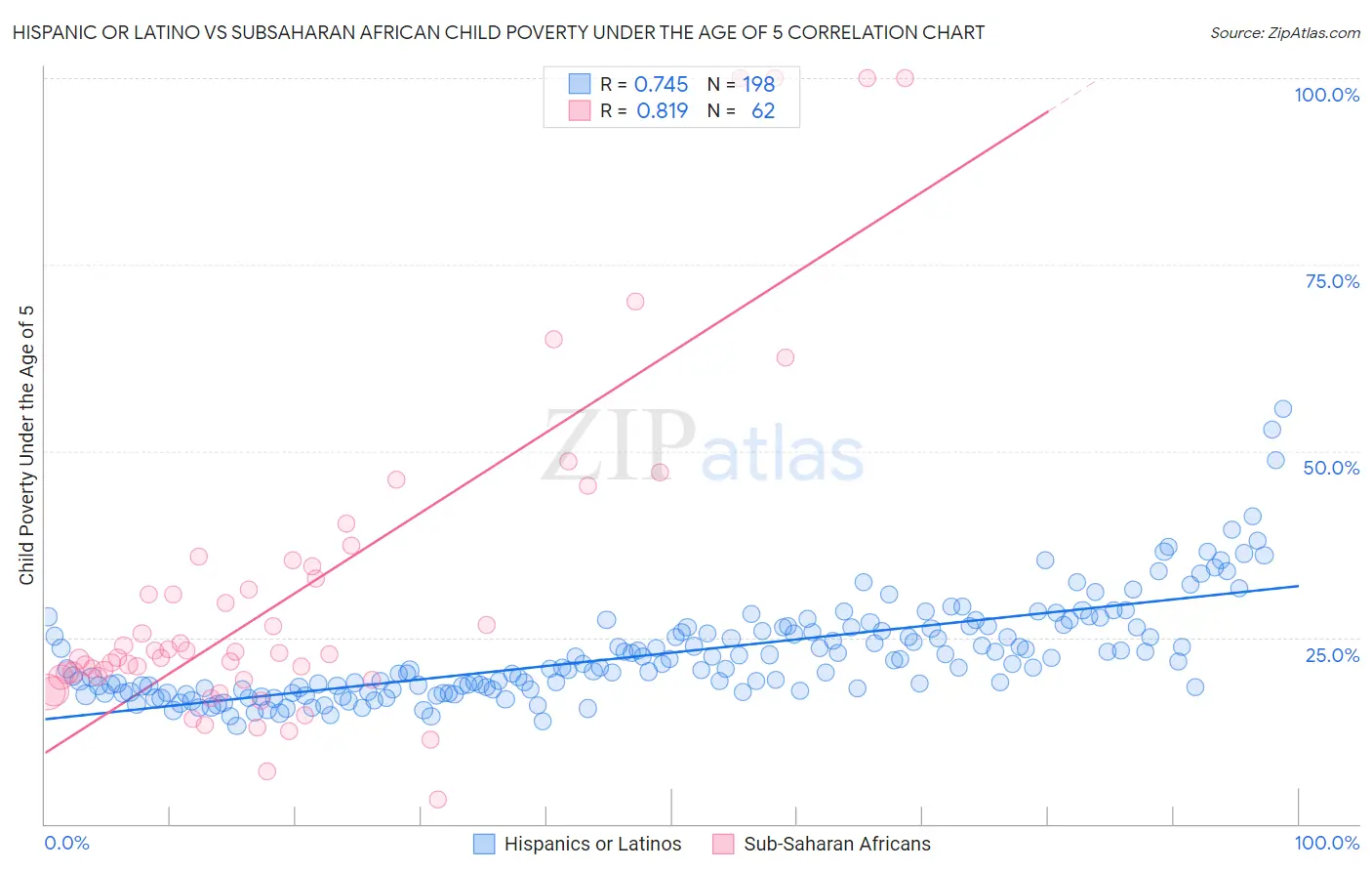 Hispanic or Latino vs Subsaharan African Child Poverty Under the Age of 5