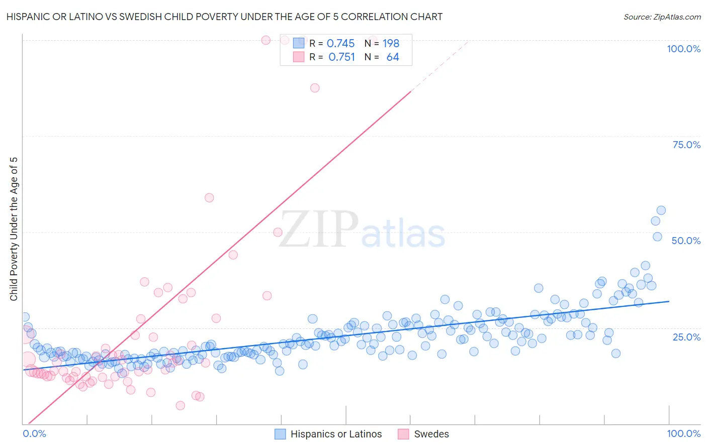 Hispanic or Latino vs Swedish Child Poverty Under the Age of 5