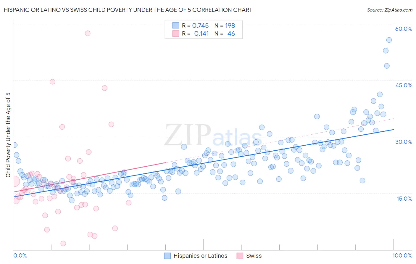 Hispanic or Latino vs Swiss Child Poverty Under the Age of 5