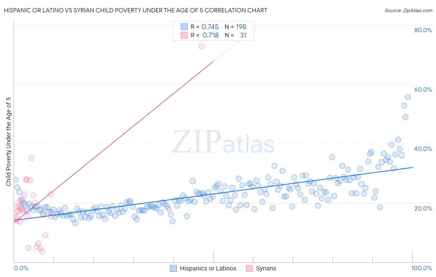 Hispanic or Latino vs Syrian Child Poverty Under the Age of 5