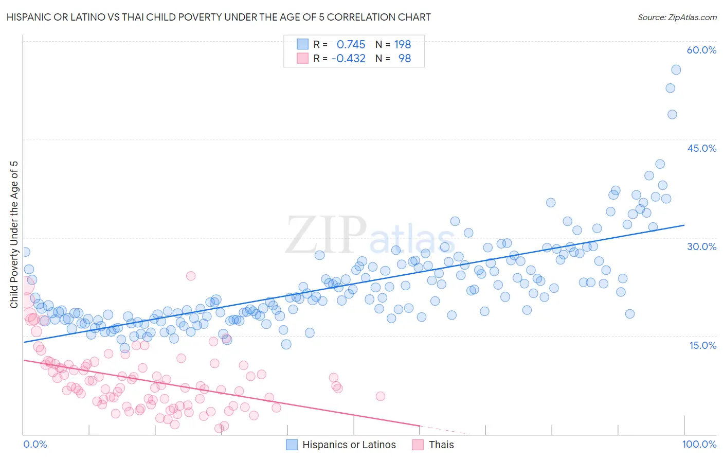 Hispanic or Latino vs Thai Child Poverty Under the Age of 5