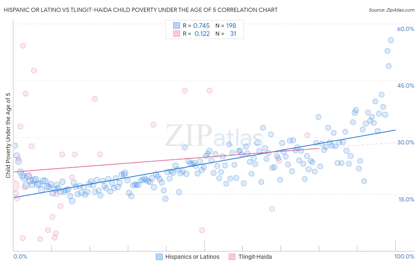 Hispanic or Latino vs Tlingit-Haida Child Poverty Under the Age of 5