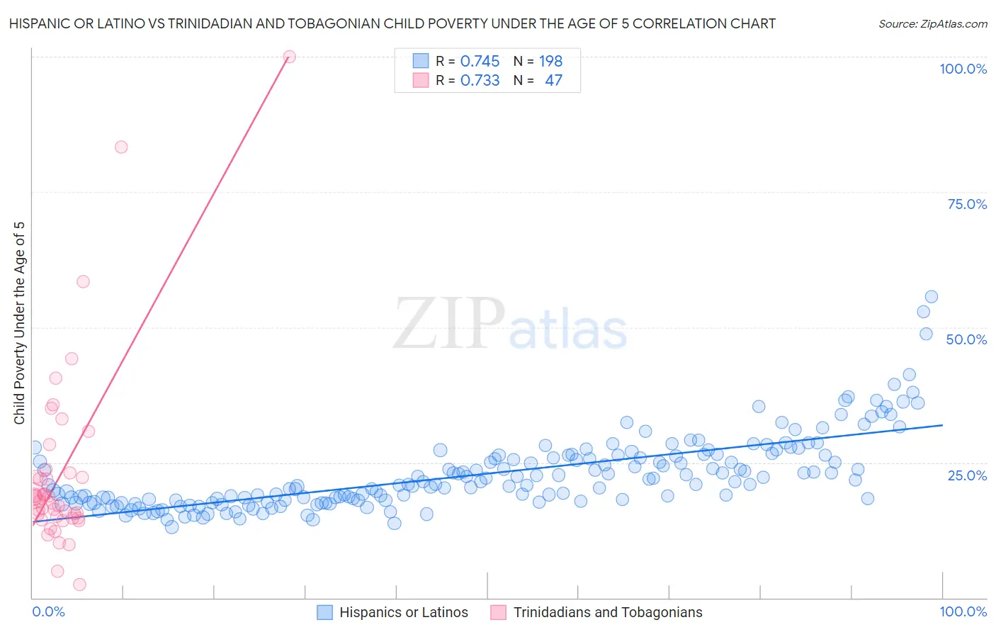 Hispanic or Latino vs Trinidadian and Tobagonian Child Poverty Under the Age of 5