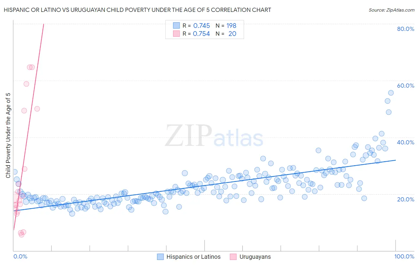Hispanic or Latino vs Uruguayan Child Poverty Under the Age of 5