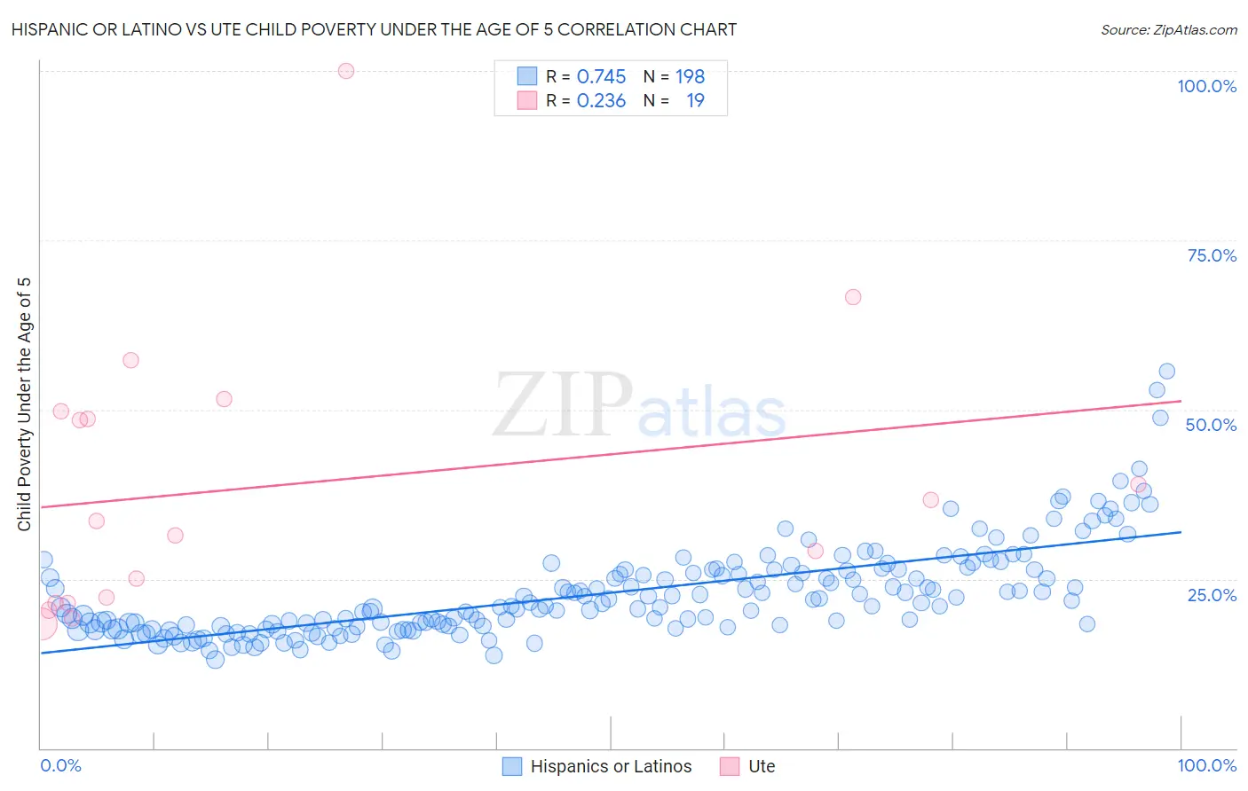 Hispanic or Latino vs Ute Child Poverty Under the Age of 5