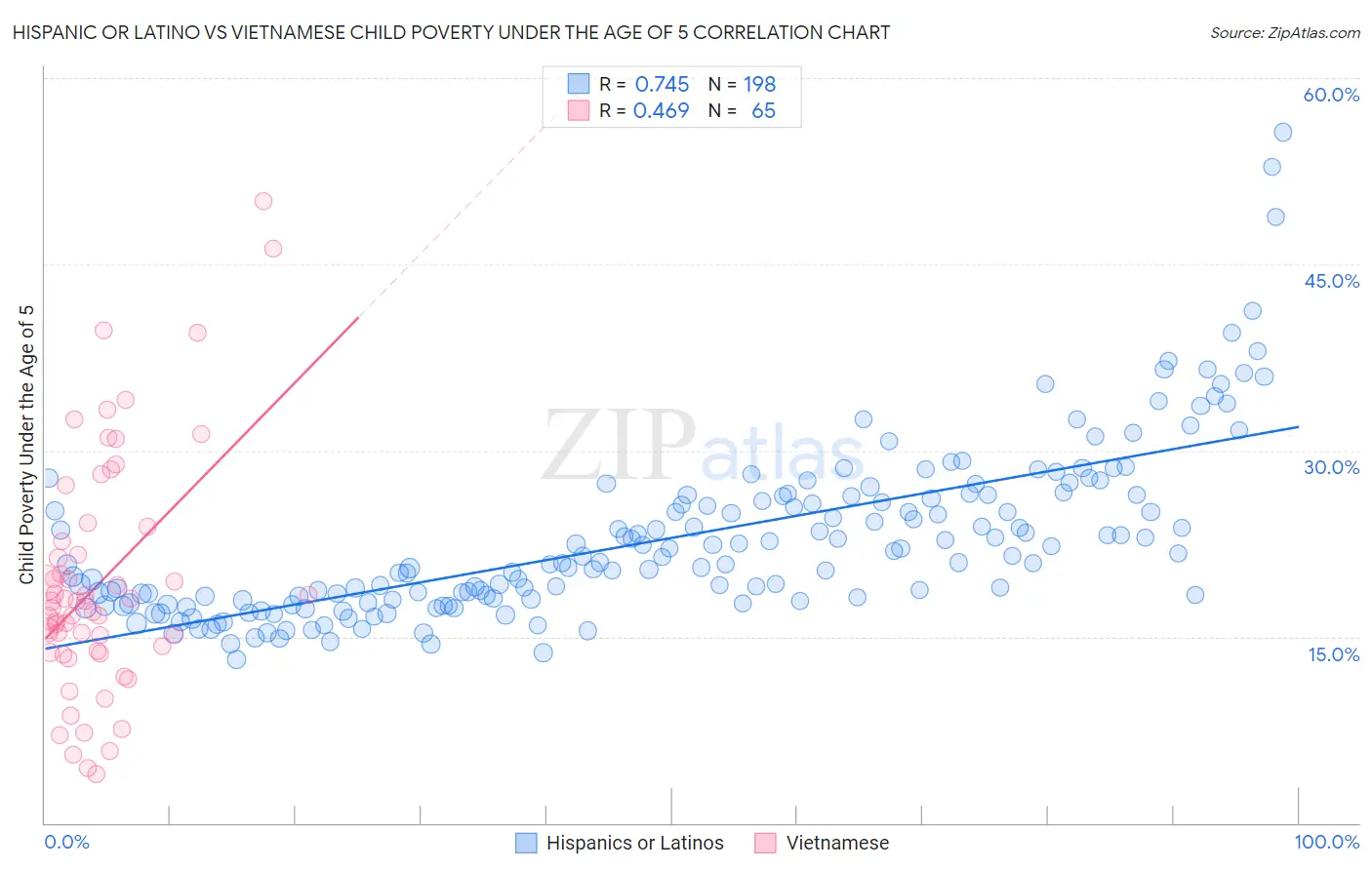 Hispanic or Latino vs Vietnamese Child Poverty Under the Age of 5