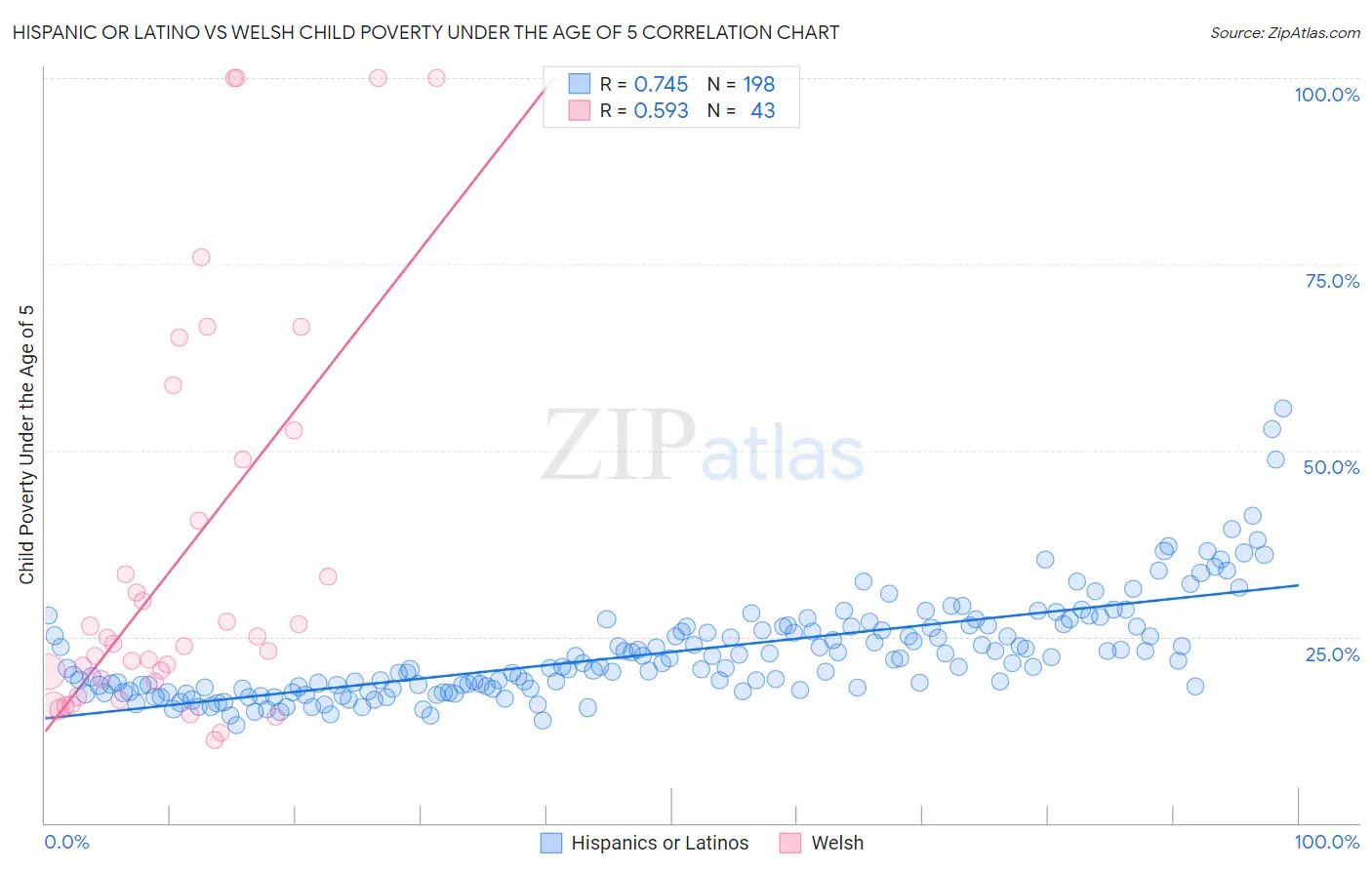 Hispanic or Latino vs Welsh Child Poverty Under the Age of 5