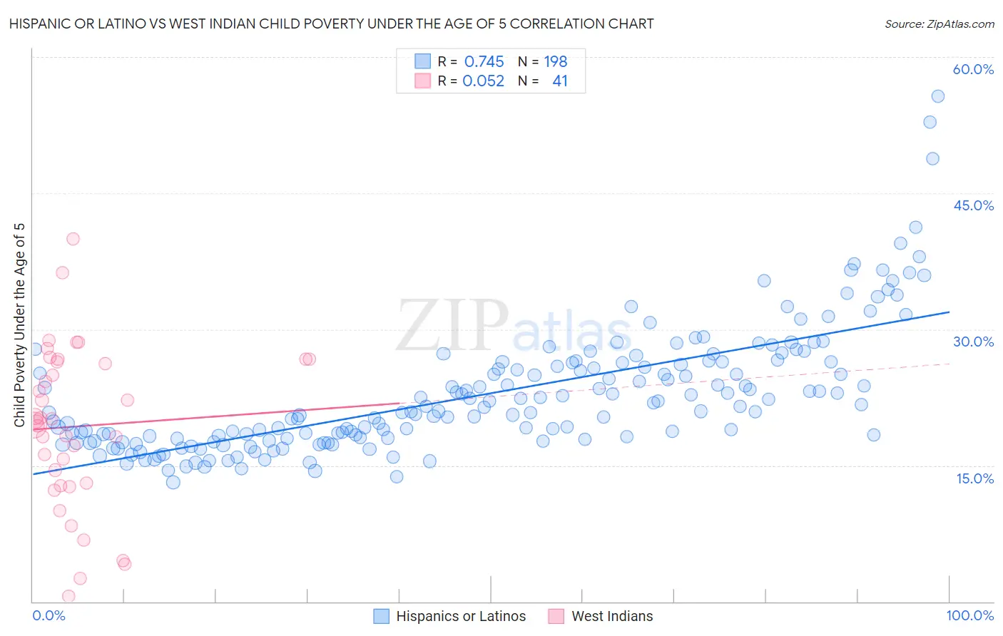 Hispanic or Latino vs West Indian Child Poverty Under the Age of 5
