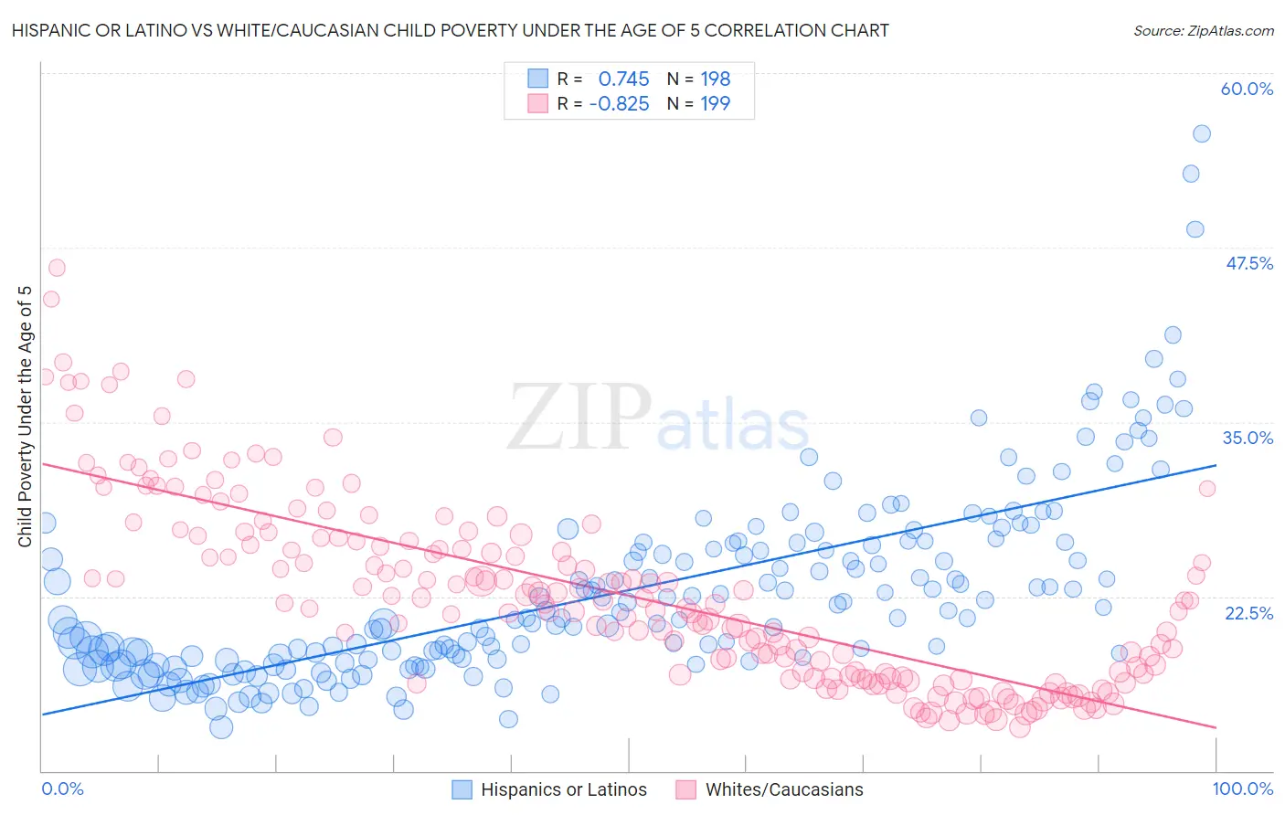 Hispanic or Latino vs White/Caucasian Child Poverty Under the Age of 5