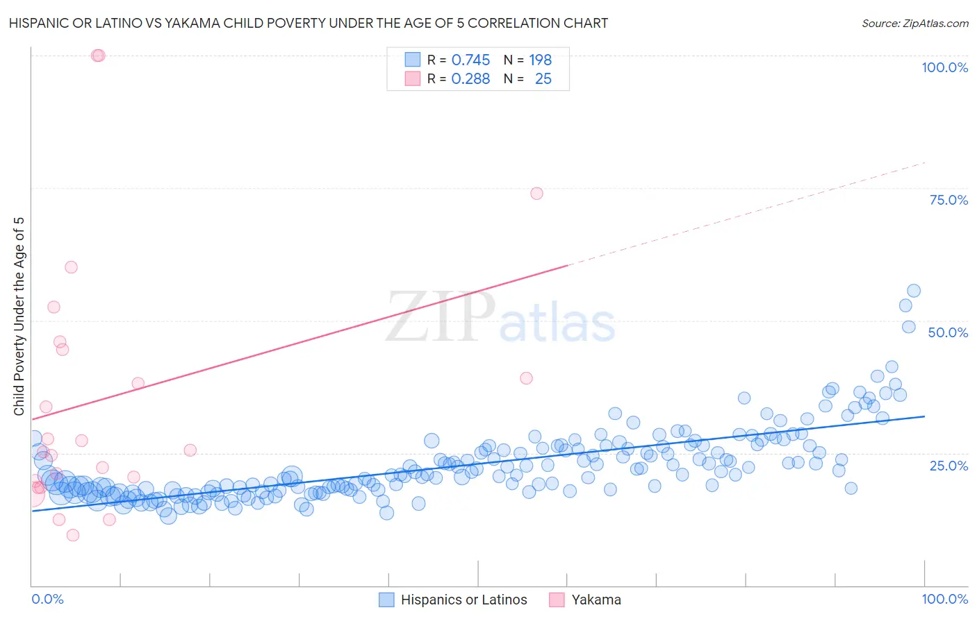 Hispanic or Latino vs Yakama Child Poverty Under the Age of 5