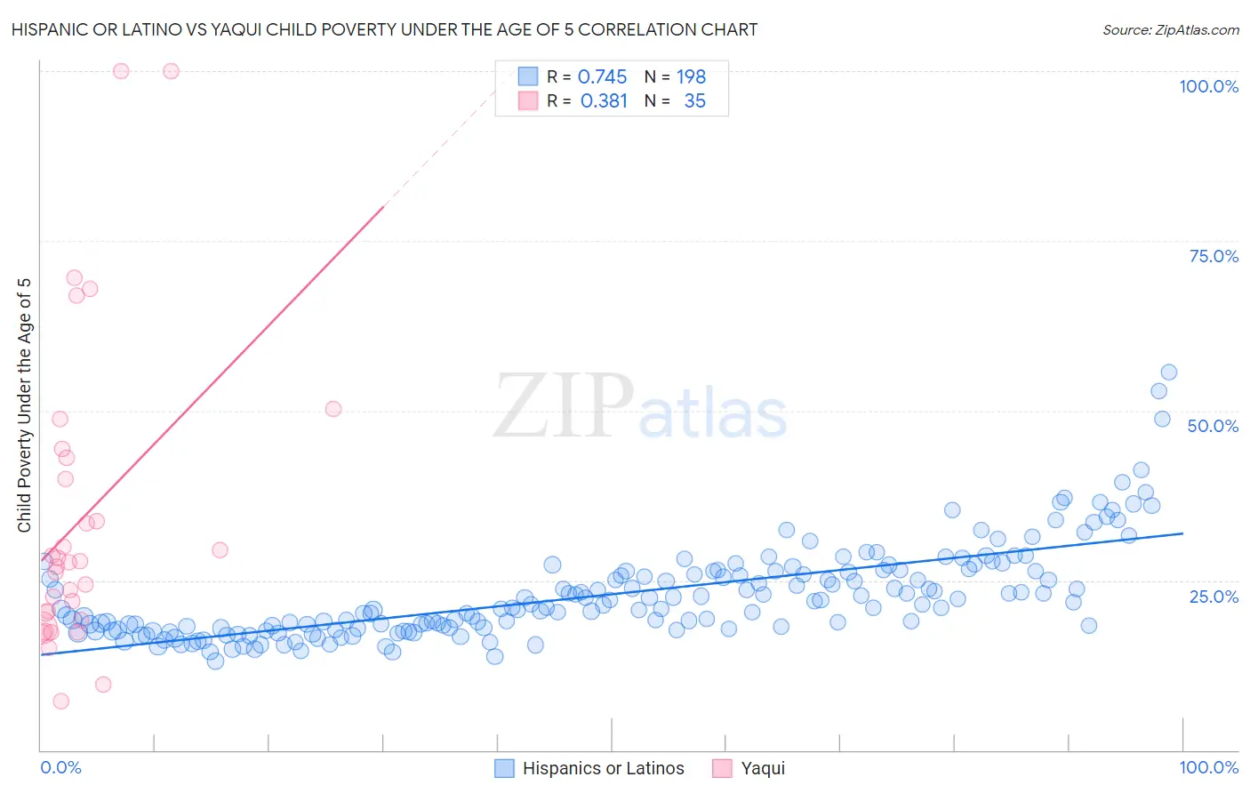 Hispanic or Latino vs Yaqui Child Poverty Under the Age of 5
