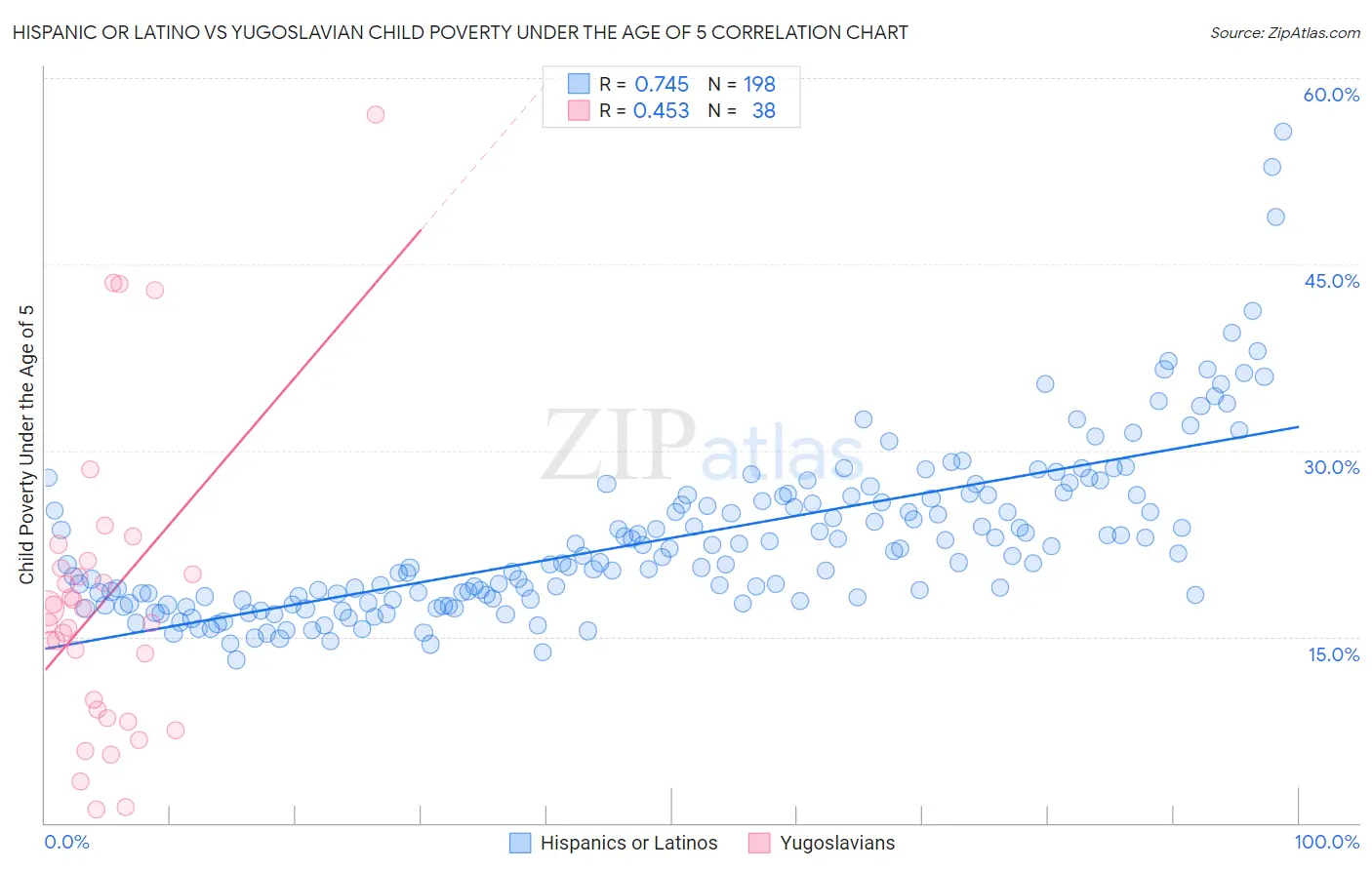Hispanic or Latino vs Yugoslavian Child Poverty Under the Age of 5