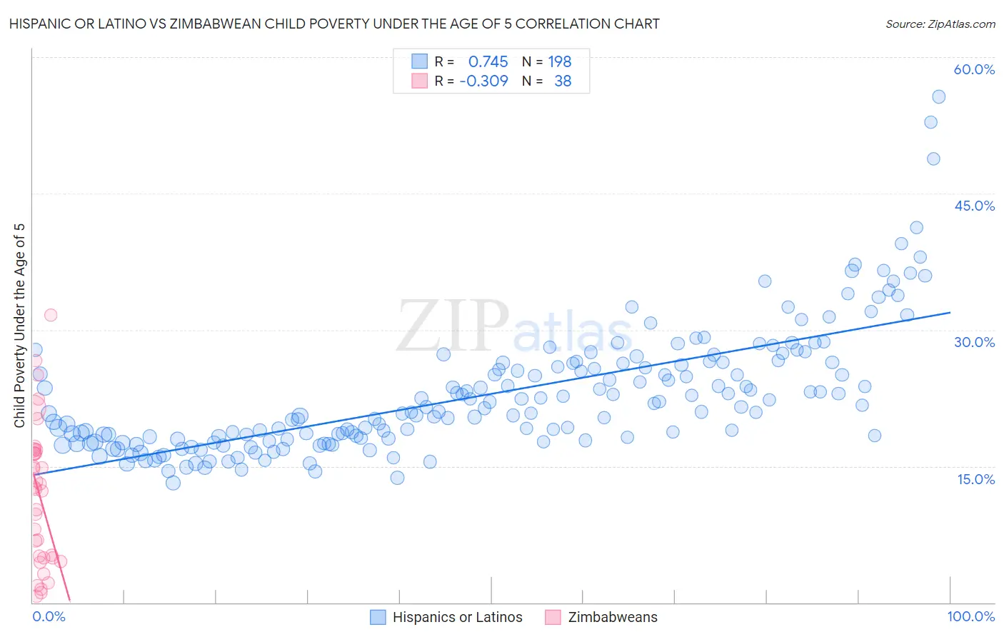 Hispanic or Latino vs Zimbabwean Child Poverty Under the Age of 5