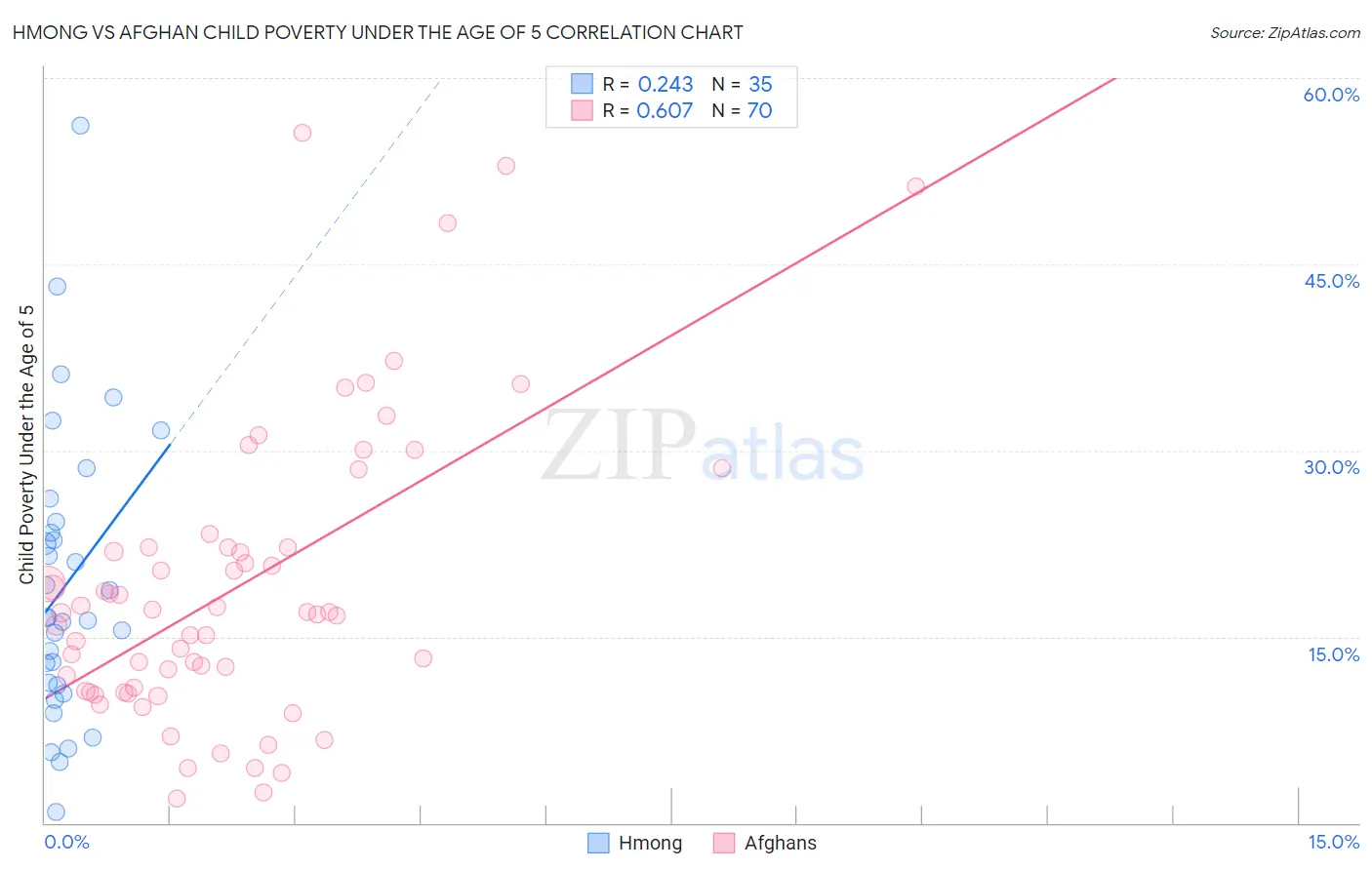 Hmong vs Afghan Child Poverty Under the Age of 5