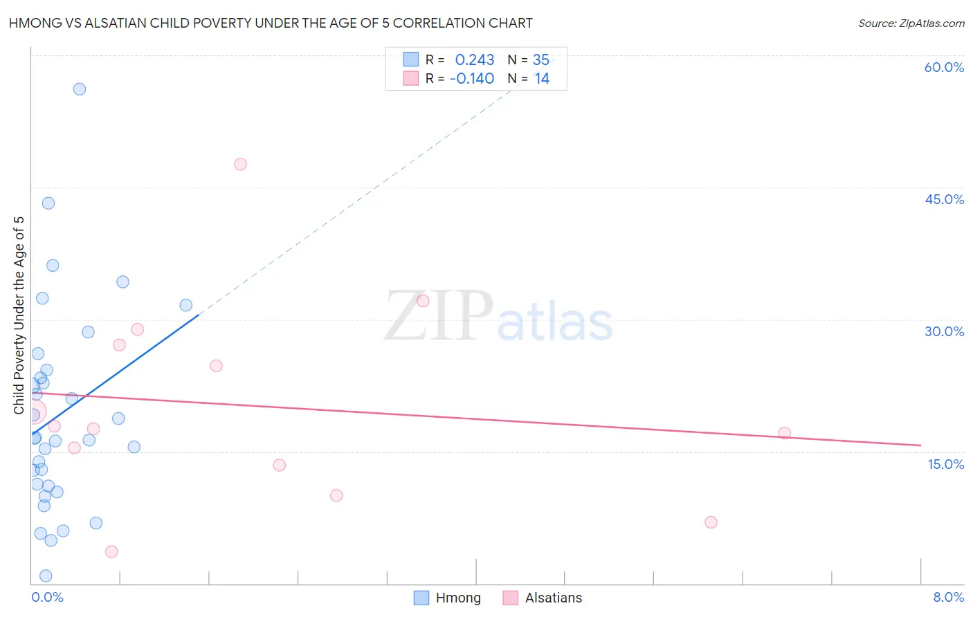 Hmong vs Alsatian Child Poverty Under the Age of 5