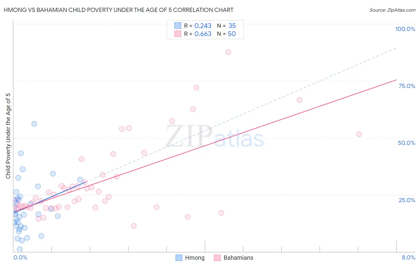 Hmong vs Bahamian Child Poverty Under the Age of 5