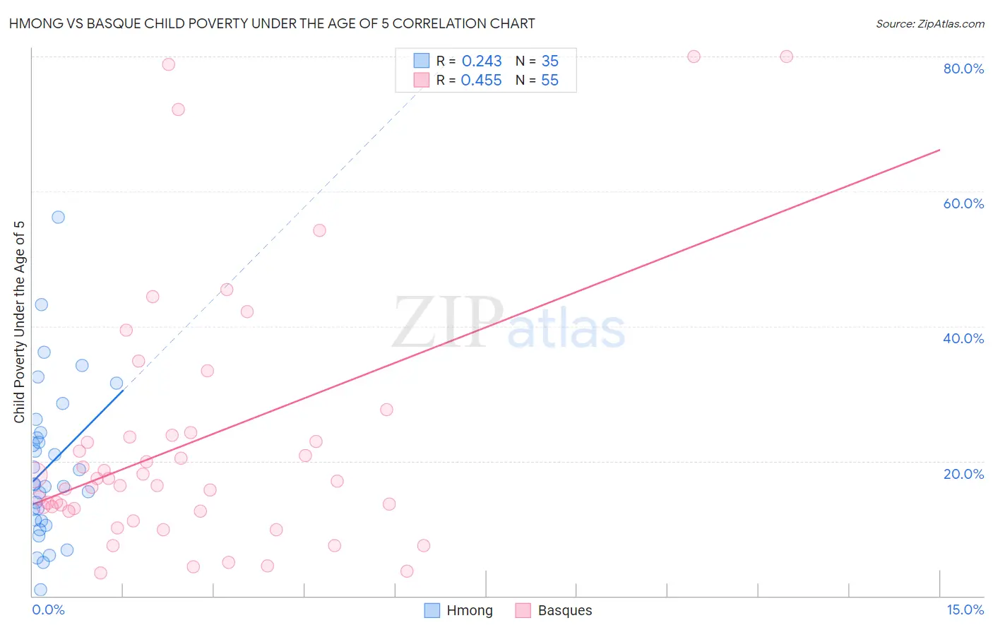 Hmong vs Basque Child Poverty Under the Age of 5