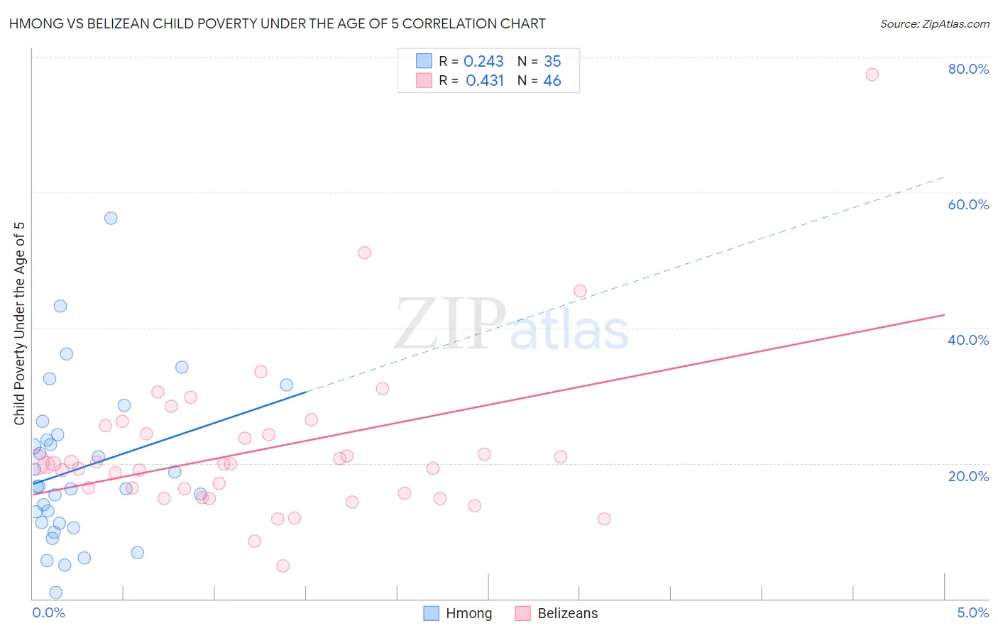 Hmong vs Belizean Child Poverty Under the Age of 5