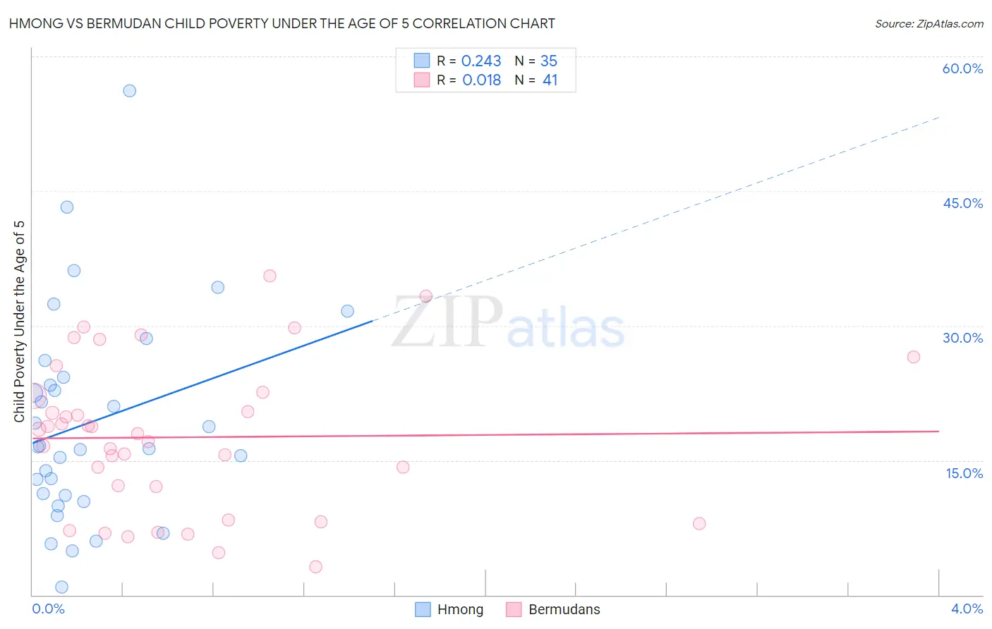 Hmong vs Bermudan Child Poverty Under the Age of 5