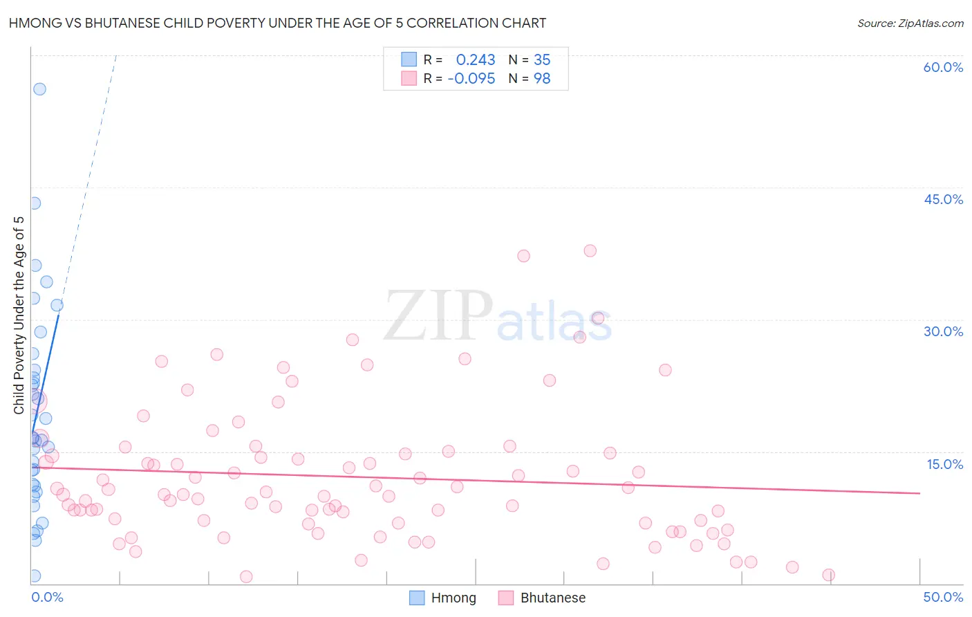 Hmong vs Bhutanese Child Poverty Under the Age of 5