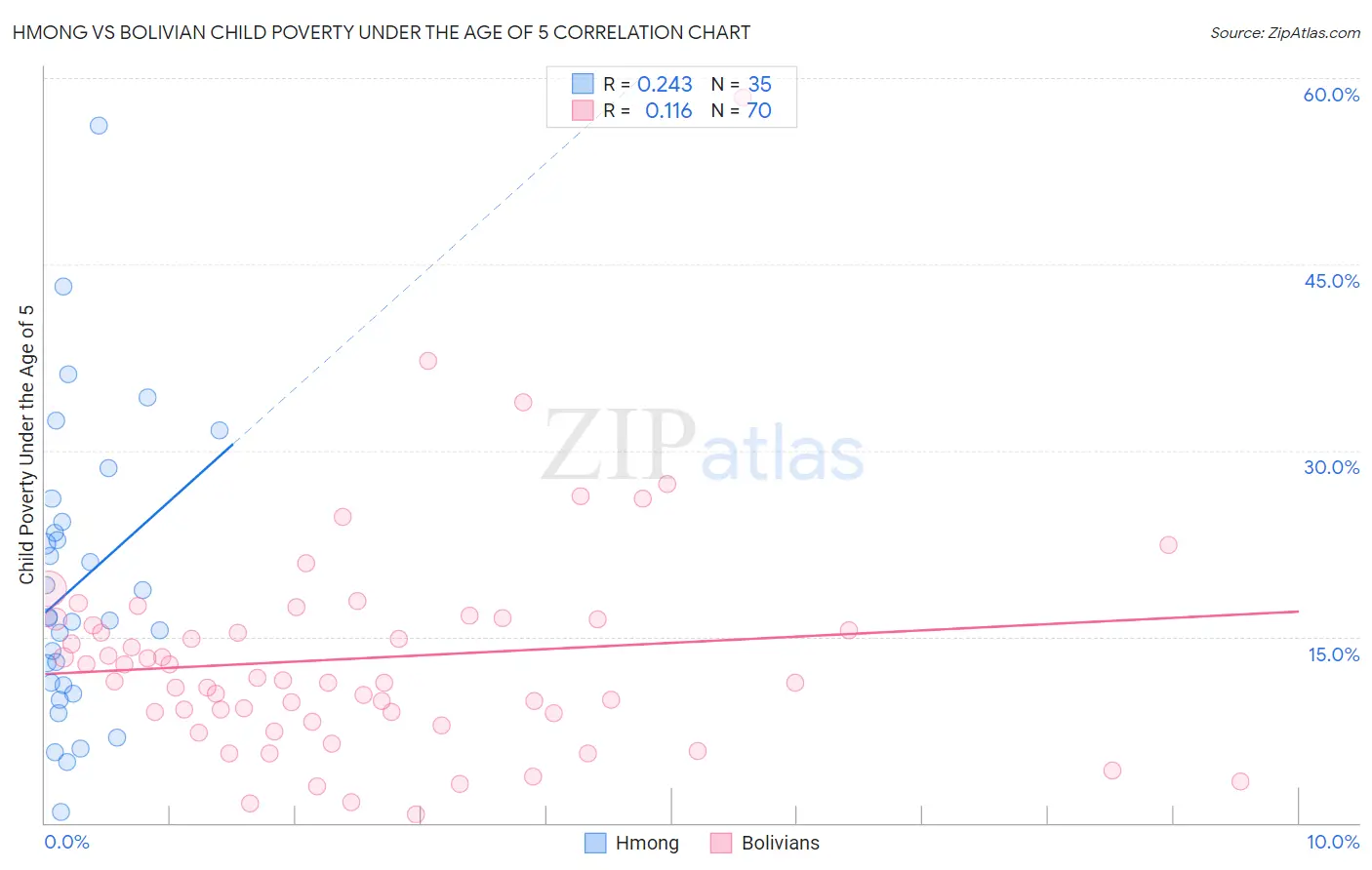 Hmong vs Bolivian Child Poverty Under the Age of 5