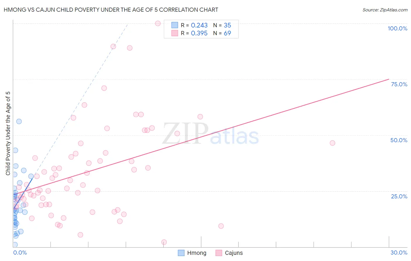 Hmong vs Cajun Child Poverty Under the Age of 5