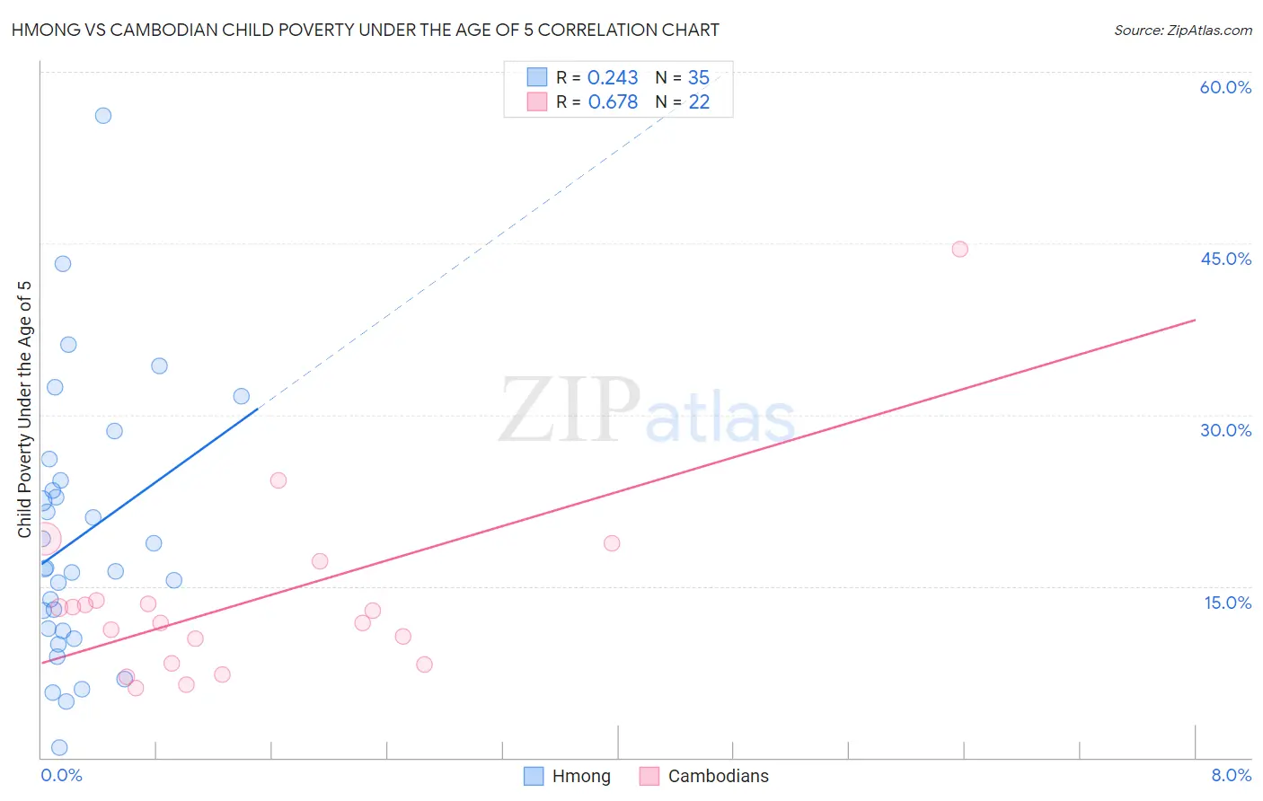 Hmong vs Cambodian Child Poverty Under the Age of 5