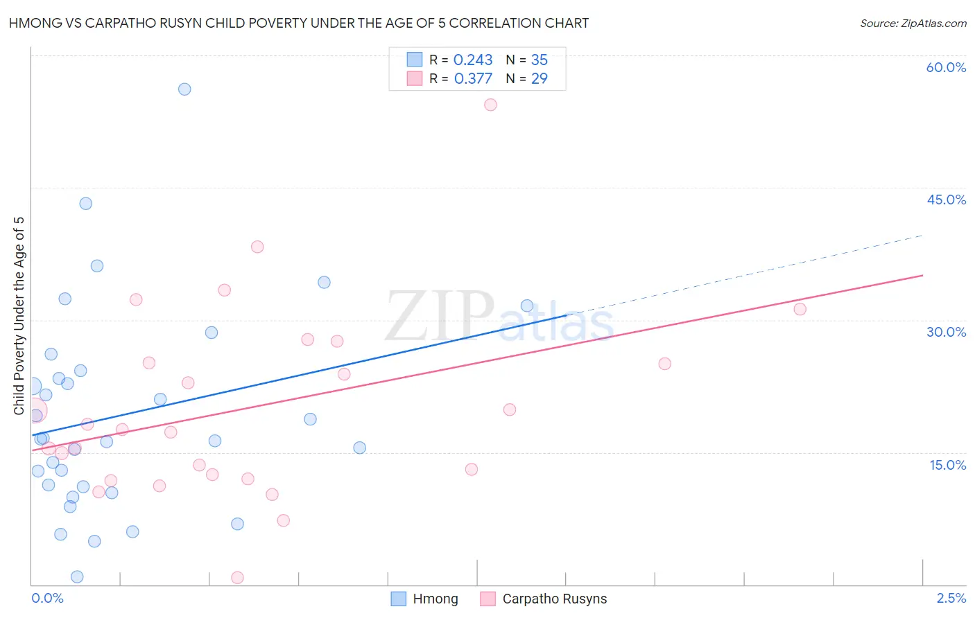 Hmong vs Carpatho Rusyn Child Poverty Under the Age of 5