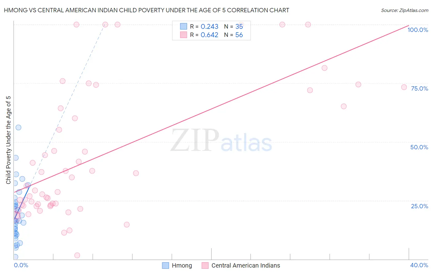 Hmong vs Central American Indian Child Poverty Under the Age of 5