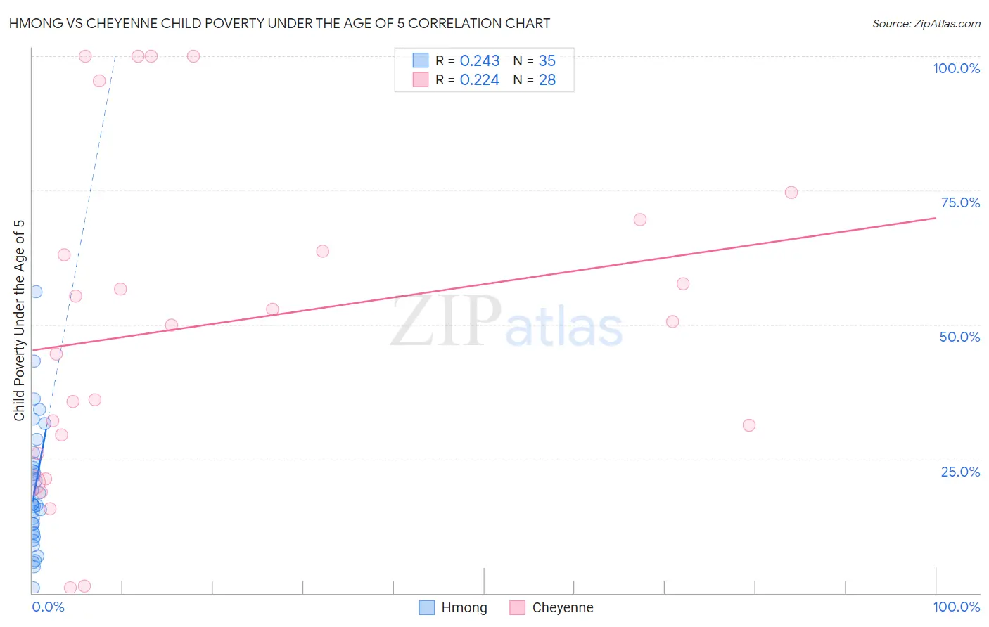 Hmong vs Cheyenne Child Poverty Under the Age of 5