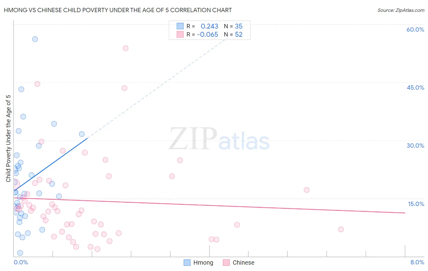 Hmong vs Chinese Child Poverty Under the Age of 5