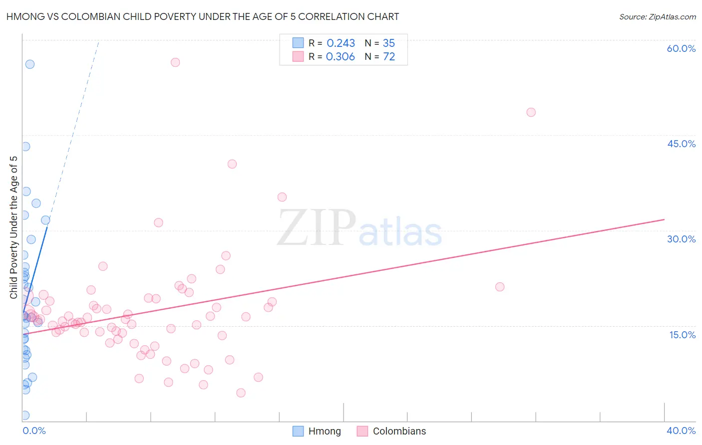 Hmong vs Colombian Child Poverty Under the Age of 5