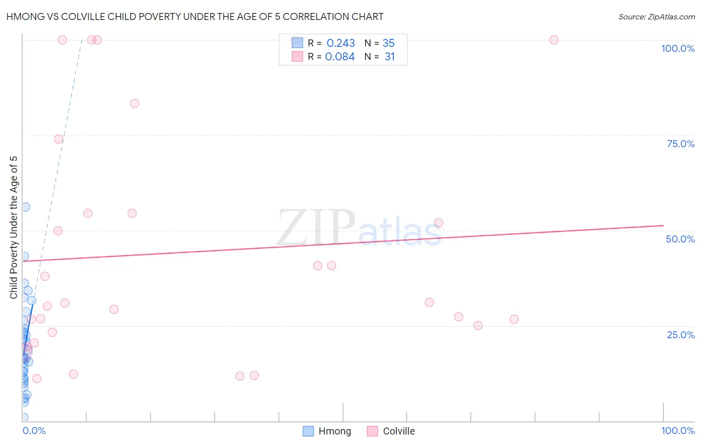 Hmong vs Colville Child Poverty Under the Age of 5