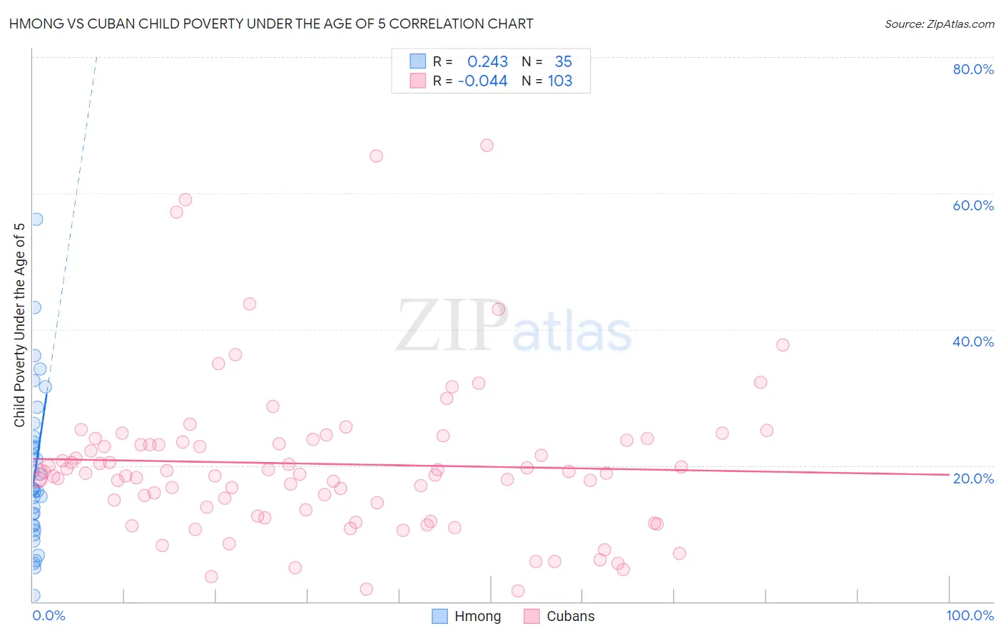 Hmong vs Cuban Child Poverty Under the Age of 5