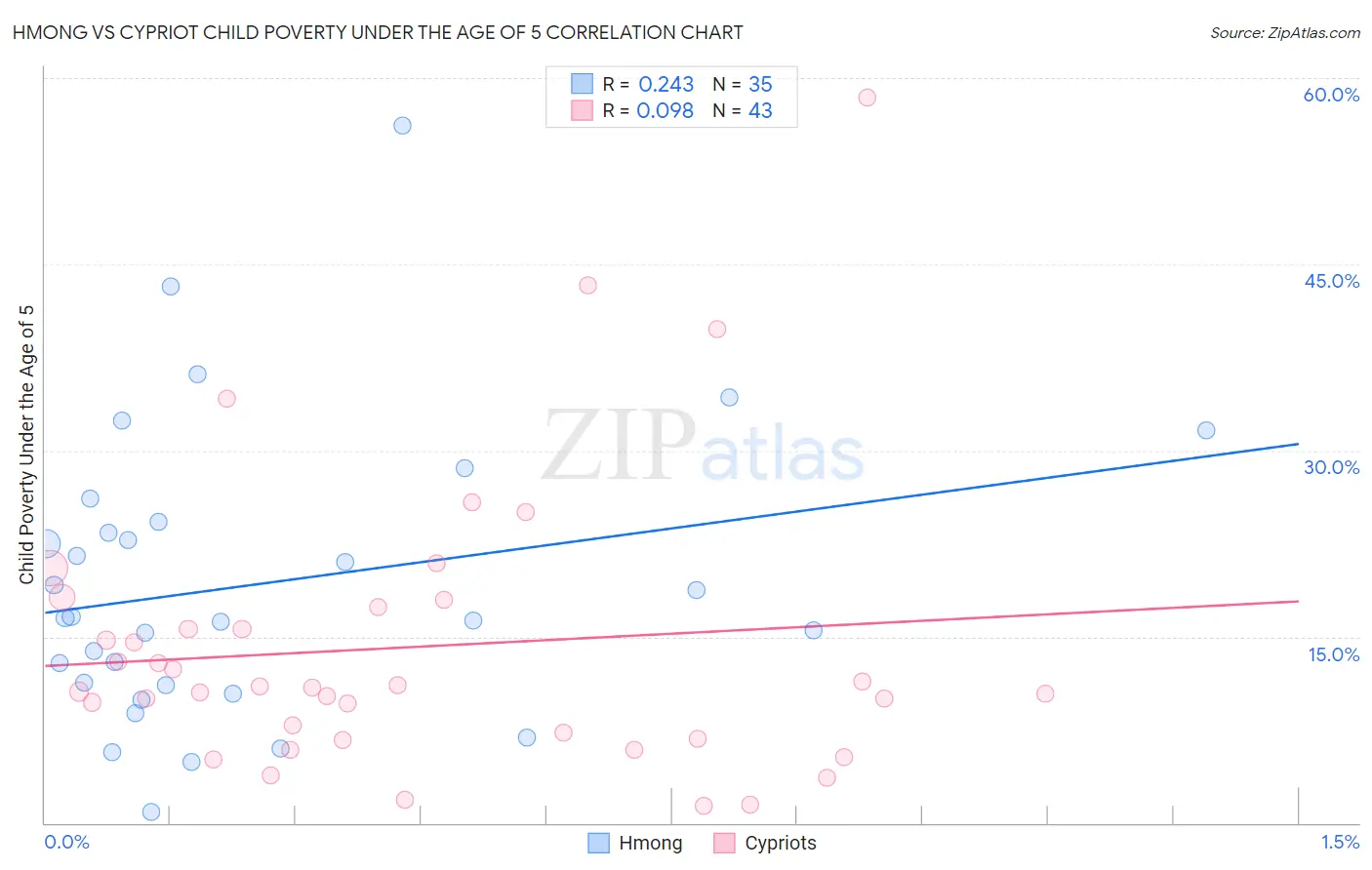 Hmong vs Cypriot Child Poverty Under the Age of 5