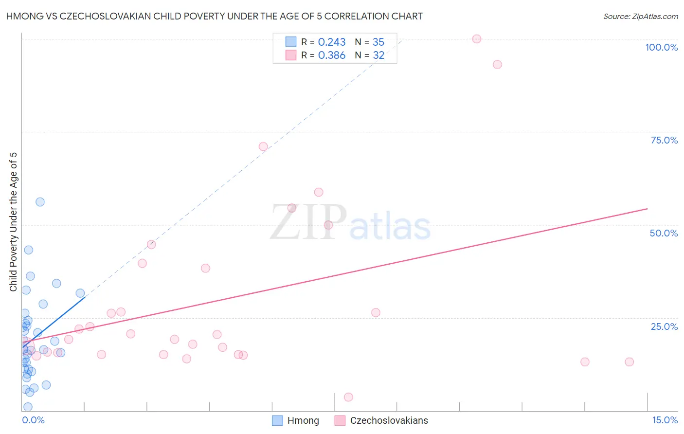 Hmong vs Czechoslovakian Child Poverty Under the Age of 5