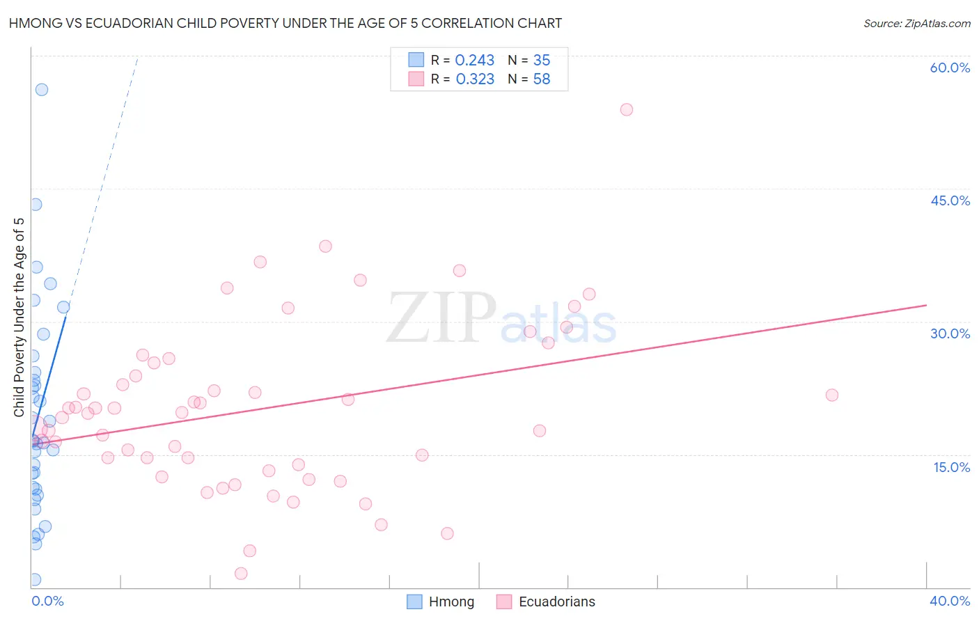 Hmong vs Ecuadorian Child Poverty Under the Age of 5