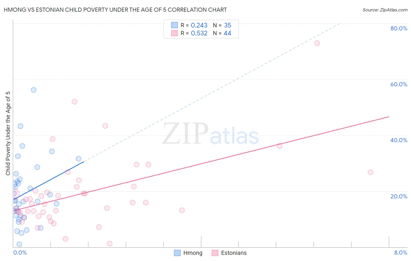 Hmong vs Estonian Child Poverty Under the Age of 5