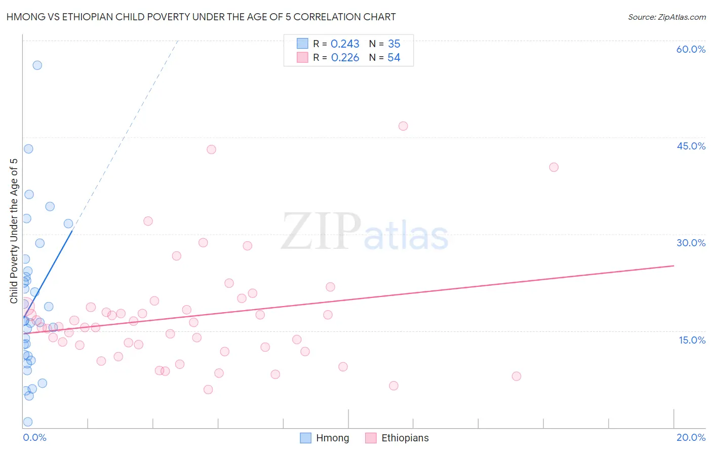 Hmong vs Ethiopian Child Poverty Under the Age of 5