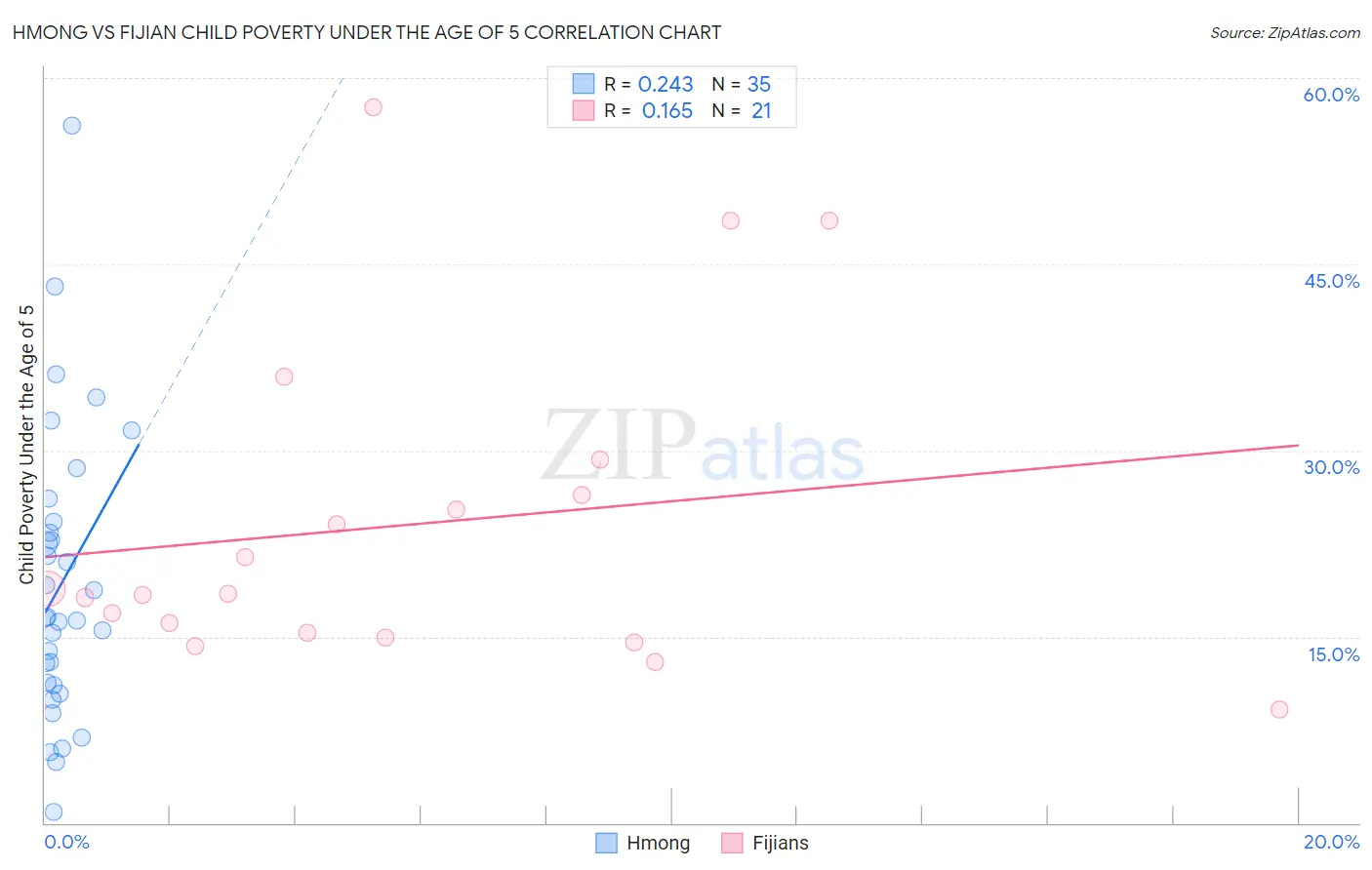 Hmong vs Fijian Child Poverty Under the Age of 5